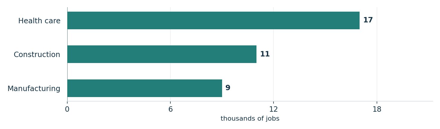 September job changes in selected industries. Units: thousands of jobs. Health care: 17; Construction: 11; Manufacturing: 9