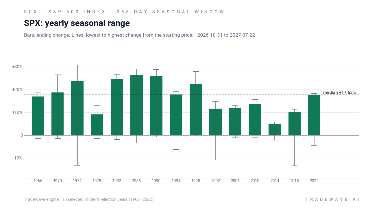 SPX: yearly seasonal range. Each year shows the same seasonal period. Bars show the price change at its end. Thin lines show the highest and lowest changes from the starting price during that period. The lines do not tell us which move came first or measure a fall from a peak. They are not suggested stop-loss levels. The dashed line marks TradeWave’s median full-window result of 17.63%. 15 selected midterm-election years (1966–2022)