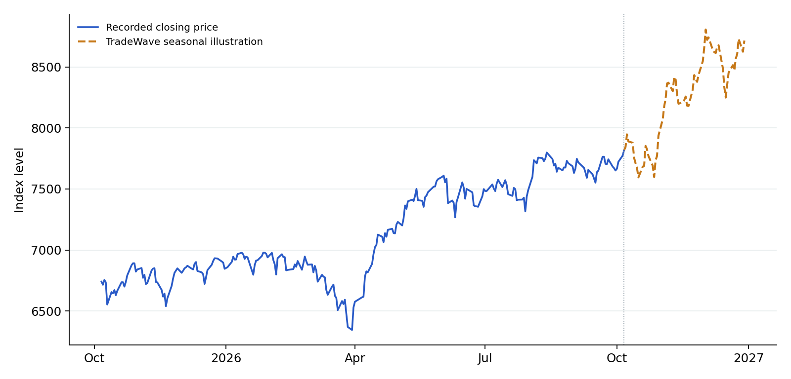 SPX recorded prices and TradeWave seasonal illustration. Blue shows recorded prices through 2026-10-06. The amber line overlays a section of TradeWave's seasonal trend, scaled to the last recorded price, using 15 selected midterm-election years (1966–2022). Its displayed dates are 2026-10-07 to 2026-12-29; covering the next 60 weekdays. That is a different horizon from the full seasonal window above. It illustrates the historical seasonal shape, not a price target or forecast.