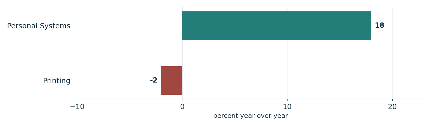 HP's third-quarter segments moved in different directions. Units: percent year over year. Personal Systems: 18; Printing: -2