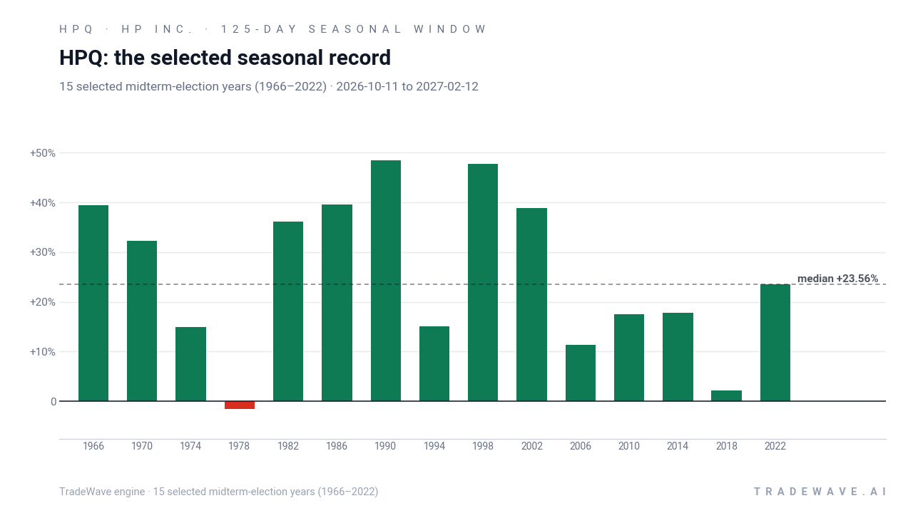 HPQ: the selected seasonal record. Each bar shows the price change from the start to the end of the same seasonal period. Green means higher; red means lower. The dashed line marks TradeWave’s median full-window result of 23.56%. 15 selected midterm-election years (1966–2022)