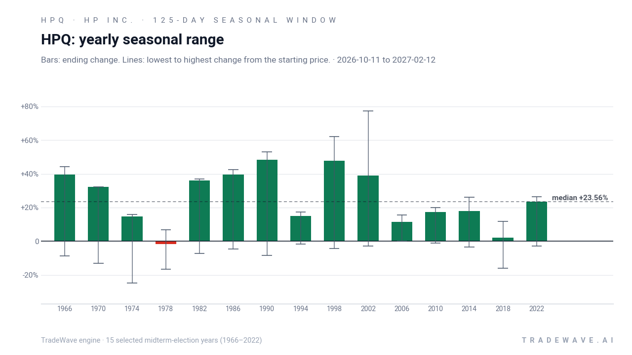 HPQ: yearly seasonal range. Each year shows the same seasonal period. Bars show the price change at its end. Thin lines show the highest and lowest changes from the starting price during that period. The lines do not tell us which move came first or measure a fall from a peak. They are not suggested stop-loss levels. The dashed line marks TradeWave’s median full-window result of 23.56%. 15 selected midterm-election years (1966–2022)