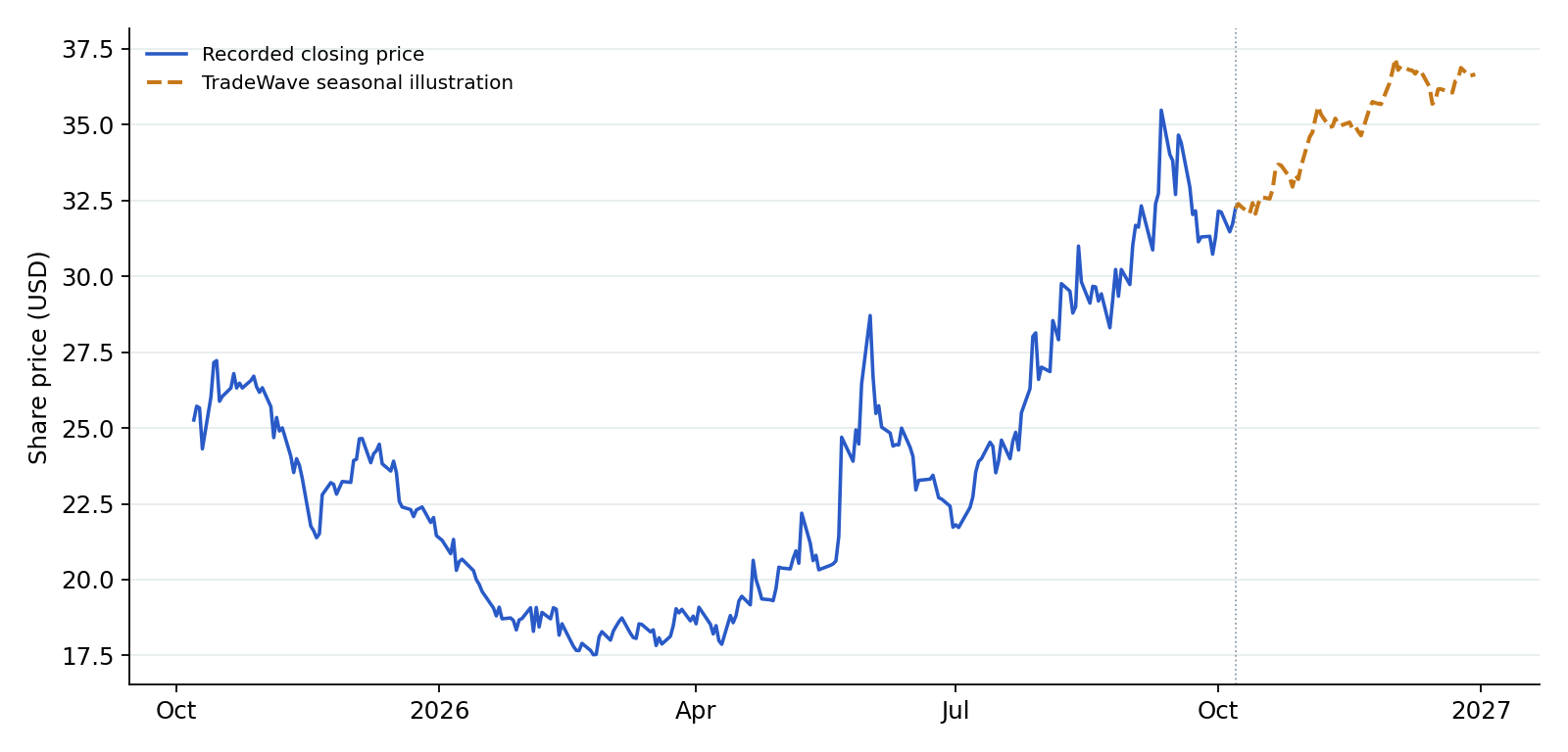 HPQ recorded prices and TradeWave seasonal illustration. Blue shows recorded prices through 2026-10-07. The amber line overlays a section of TradeWave's seasonal trend, scaled to the last recorded price, using 15 selected midterm-election years (1966–2022). Its displayed dates are 2026-10-08 to 2026-12-30; covering the next 60 weekdays. That is a different horizon from the full seasonal window above. It illustrates the historical seasonal shape, not a price target or forecast.
