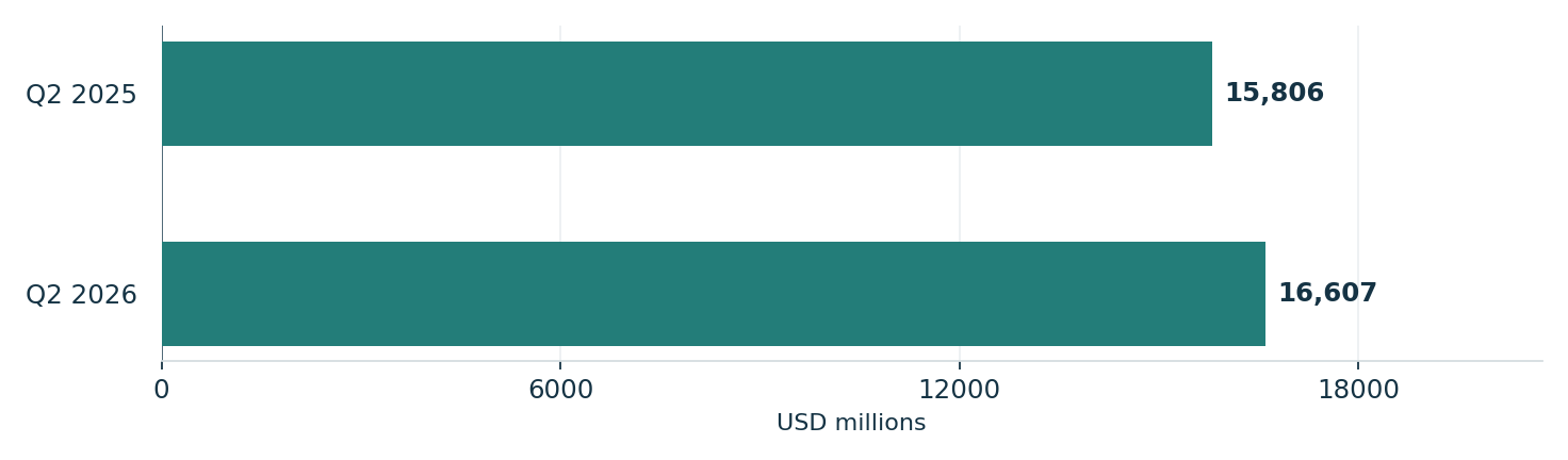Merck’s reported second-quarter sales increased. Units: USD millions. Q2 2025: 15,806; Q2 2026: 16,607