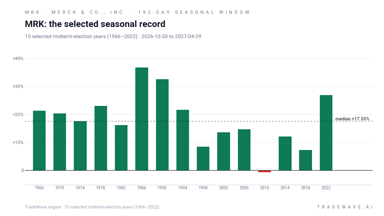 MRK: the selected seasonal record. Each bar shows the price change from the start to the end of the same seasonal period. Green means higher; red means lower. The dashed line marks TradeWave’s median full-window result of 17.55%. 15 selected midterm-election years (1966–2022)