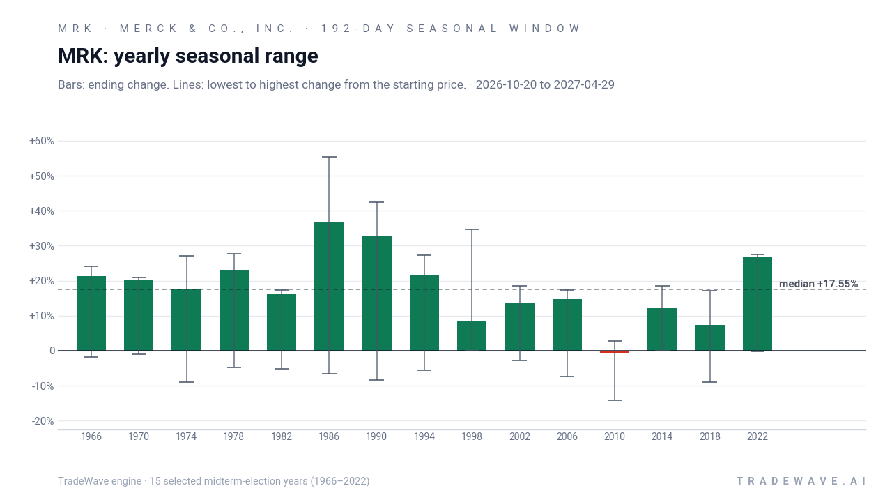 MRK: yearly seasonal range. Each year shows the same seasonal period. Bars show the price change at its end. Thin lines show the highest and lowest changes from the starting price during that period. The lines do not tell us which move came first or measure a fall from a peak. They are not suggested stop-loss levels. The dashed line marks TradeWave’s median full-window result of 17.55%. 15 selected midterm-election years (1966–2022)