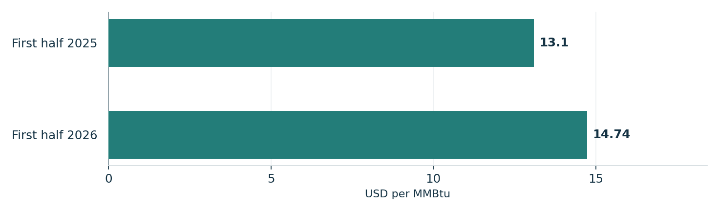 European LNG benchmark prices rose in the first half of 2026. Units: USD per MMBtu. First half 2025: 13.1; First half 2026: 14.74