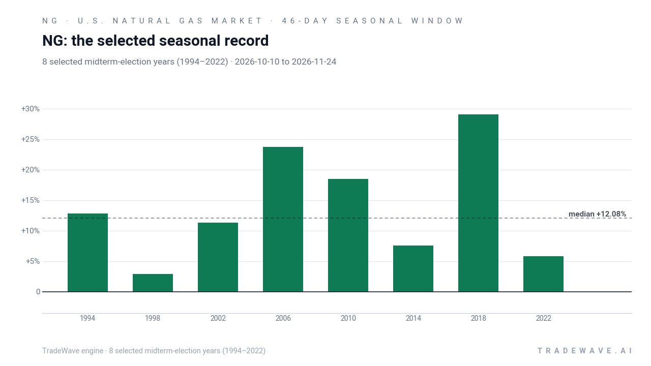 NG: the selected seasonal record. Each bar shows the price change from the start to the end of the same seasonal period. Green means higher; red means lower. The dashed line marks TradeWave’s median full-window result of 12.08%. 8 selected midterm-election years (1994–2022)