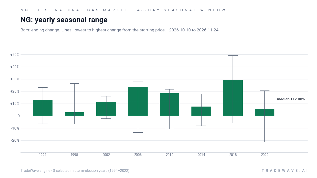 NG: yearly seasonal range. Each year shows the same seasonal period. Bars show the price change at its end. Thin lines show the highest and lowest changes from the starting price during that period. The lines do not tell us which move came first or measure a fall from a peak. They are not suggested stop-loss levels. The dashed line marks TradeWave’s median full-window result of 12.08%. 8 selected midterm-election years (1994–2022)