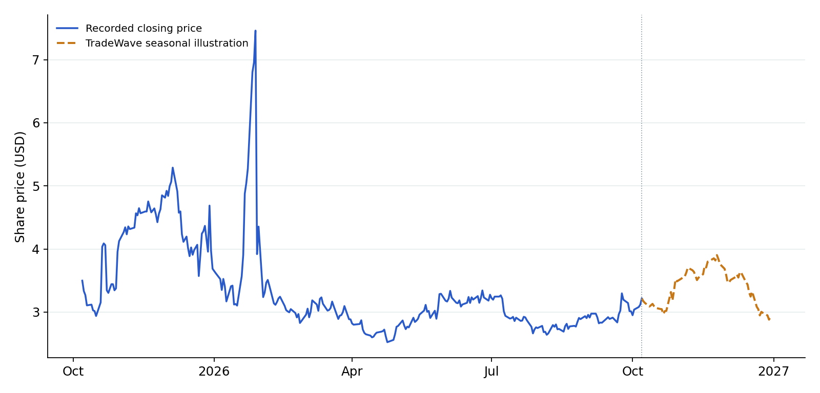 NG recorded prices and TradeWave seasonal illustration. Blue shows recorded prices through 2026-10-07. The amber line overlays a section of TradeWave's seasonal trend, scaled to the last recorded price, using 8 selected midterm-election years (1994–2022). Its displayed dates are 2026-10-08 to 2026-12-30; covering the next 60 weekdays. That is a different horizon from the full seasonal window above. It illustrates the historical seasonal shape, not a price target or forecast.