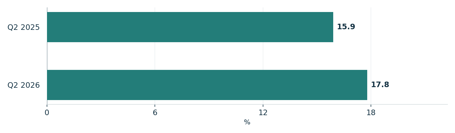 Core adjusted EBITA margin improved. Units: %. Q2 2025: 15.9; Q2 2026: 17.8
