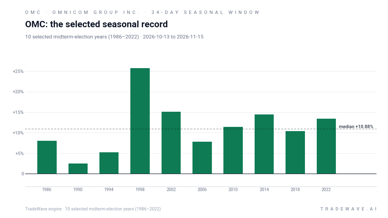 OMC: the selected seasonal record. Each bar shows the price change from the start to the end of the same seasonal period. Green means higher; red means lower. The dashed line marks TradeWave’s median full-window result of 10.88%. 10 selected midterm-election years (1986–2022)