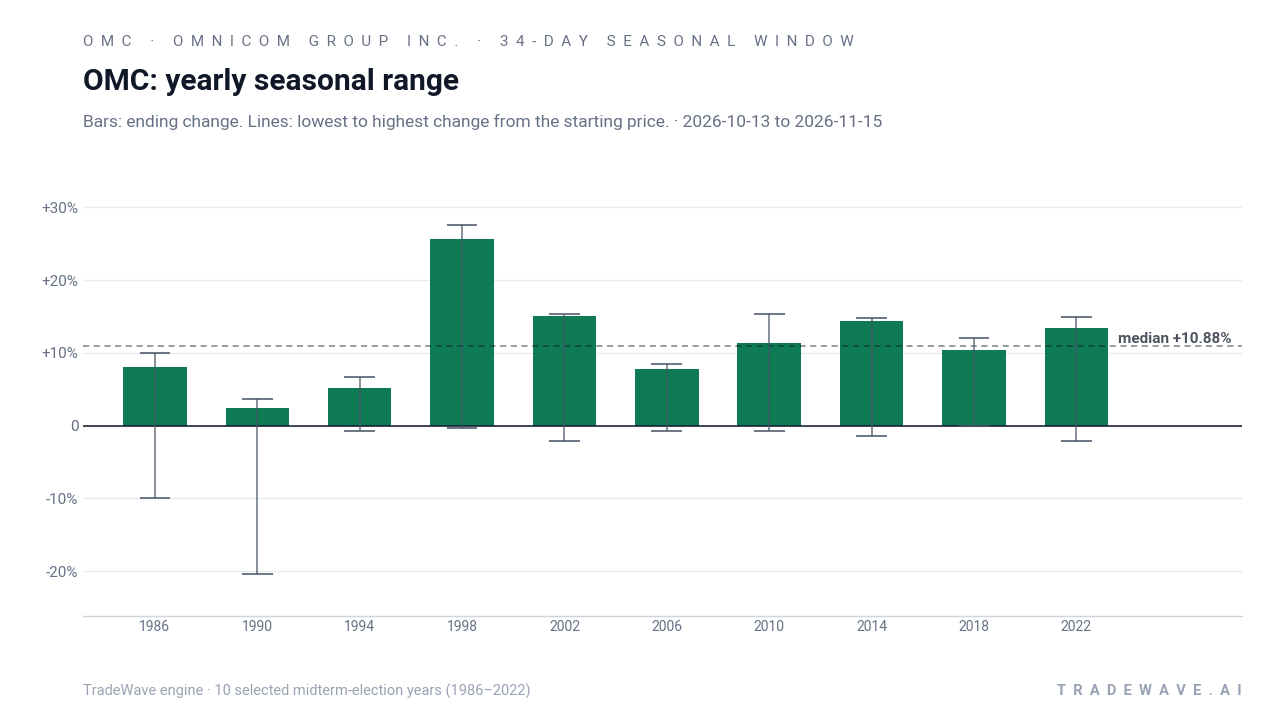 OMC: yearly seasonal range. Each year shows the same seasonal period. Bars show the price change at its end. Thin lines show the highest and lowest changes from the starting price during that period. The lines do not tell us which move came first or measure a fall from a peak. They are not suggested stop-loss levels. The dashed line marks TradeWave’s median full-window result of 10.88%. 10 selected midterm-election years (1986–2022)