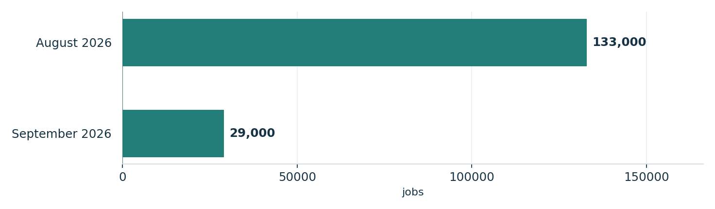 U.S. payroll gains slowed in September. Units: jobs. August 2026: 133,000; September 2026: 29,000
