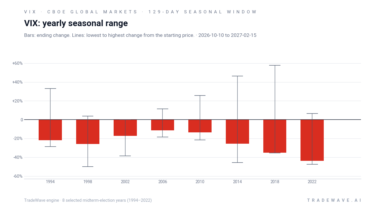 VIX: yearly seasonal range. Each year shows the same seasonal period. Bars show the price change at its end. Thin lines show the highest and lowest changes from the starting price during that period. The lines do not tell us which move came first or measure a fall from a peak. They are not suggested stop-loss levels. 8 selected midterm-election years (1994–2022)