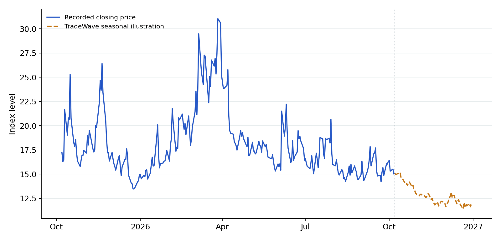 VIX recorded prices and TradeWave seasonal illustration. Blue shows recorded prices through 2026-10-07. The amber line overlays a section of TradeWave's seasonal trend, scaled to the last recorded price, using 8 selected midterm-election years (1994–2022). Its displayed dates are 2026-10-08 to 2026-12-30; covering the next 60 weekdays. That is a different horizon from the full seasonal window above. It illustrates the historical seasonal shape, not a price target or forecast.
