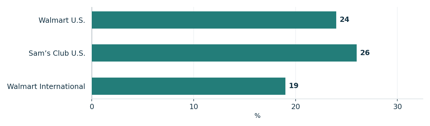 Reported eCommerce growth across Walmart’s businesses. Units: %. Walmart U.S.: 24; Sam’s Club U.S.: 26; Walmart International: 19