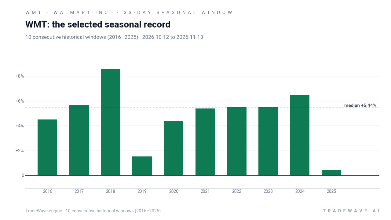 WMT: the selected seasonal record. Each bar shows the price change from the start to the end of the same seasonal period. Green means higher; red means lower. The dashed line marks TradeWave’s median full-window result of 5.44%. 10 consecutive historical windows (2016–2025)