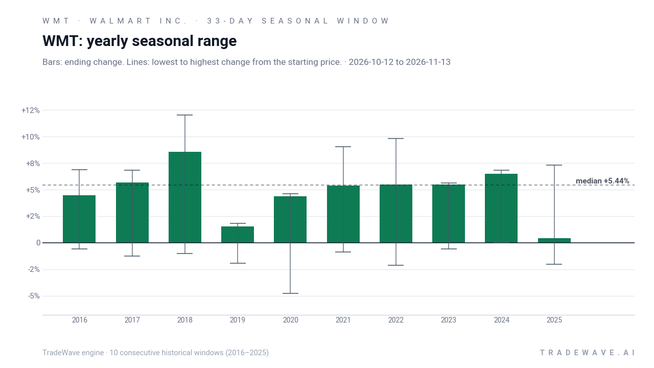 WMT: yearly seasonal range. Each year shows the same seasonal period. Bars show the price change at its end. Thin lines show the highest and lowest changes from the starting price during that period. The lines do not tell us which move came first or measure a fall from a peak. They are not suggested stop-loss levels. The dashed line marks TradeWave’s median full-window result of 5.44%. 10 consecutive historical windows (2016–2025)