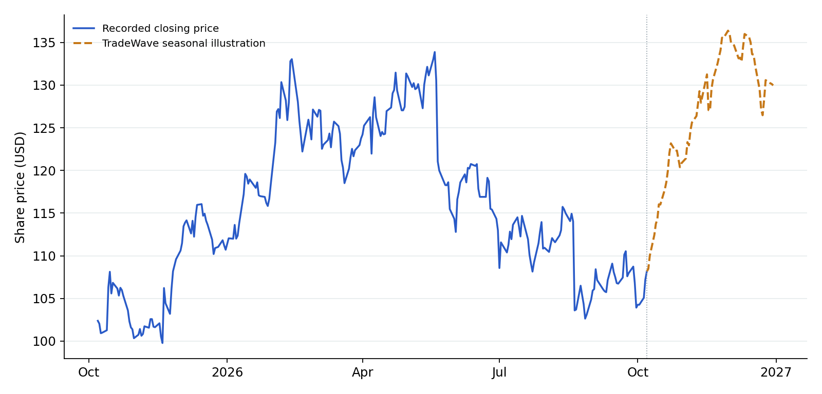 WMT recorded prices and TradeWave seasonal illustration. Blue shows recorded prices through 2026-10-07. The amber line overlays a section of TradeWave's seasonal trend, scaled to the last recorded price, using 10 consecutive historical windows (2016–2025). Its displayed dates are 2026-10-08 to 2026-12-30; covering the next 60 weekdays. That is a different horizon from the full seasonal window above. It illustrates the historical seasonal shape, not a price target or forecast.