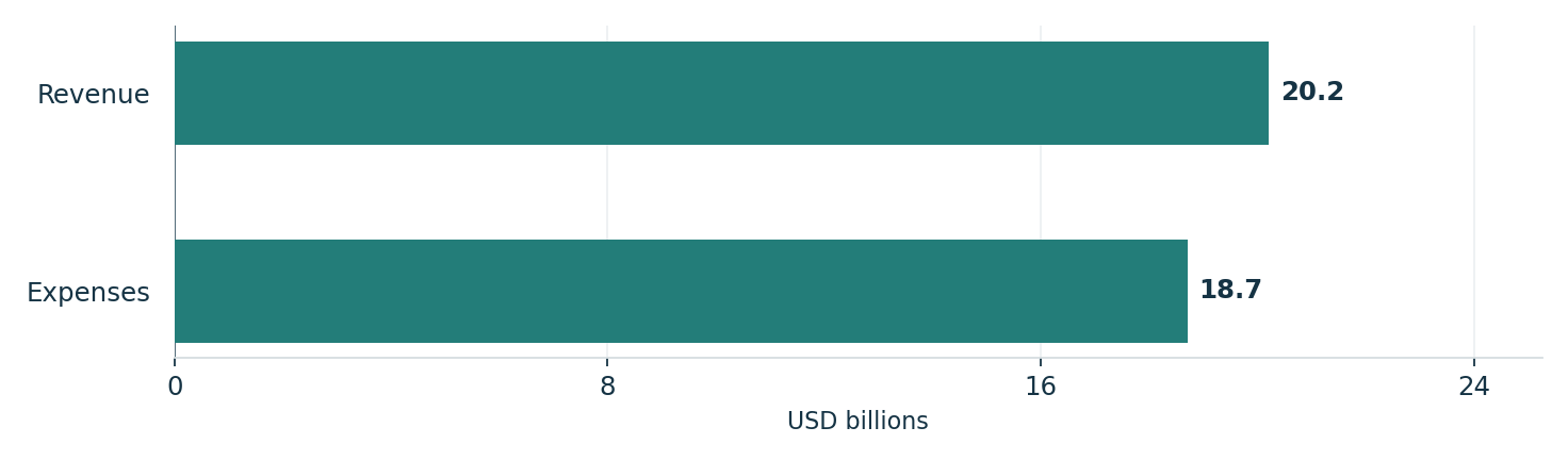 September GAAP totals. Units: USD billions. Revenue: 20.2; Expenses: 18.7