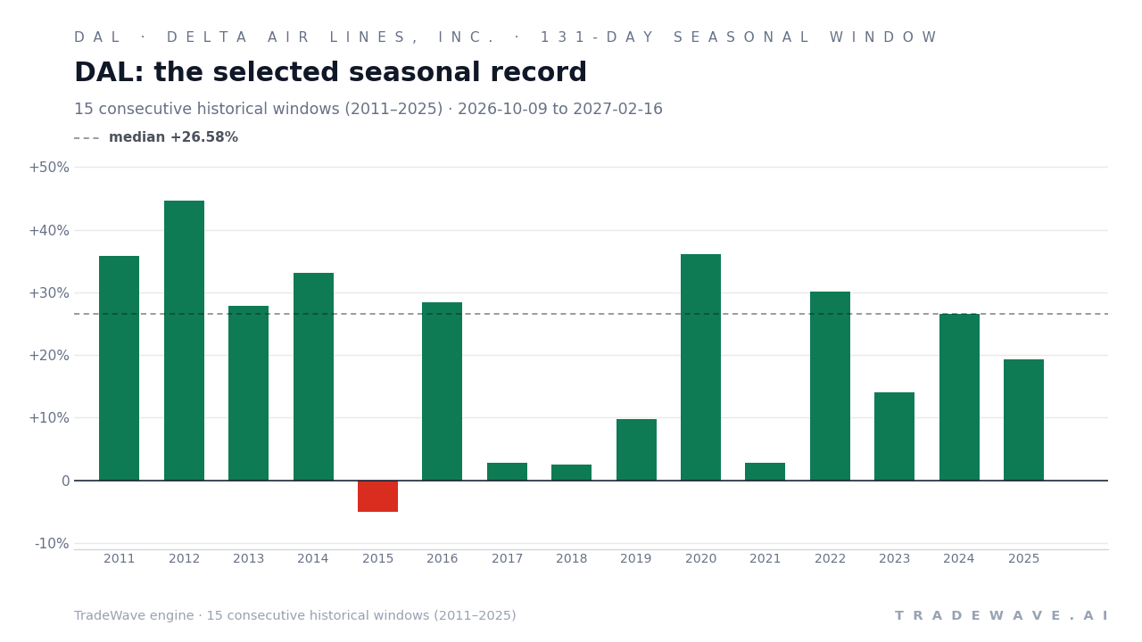 DAL: the selected seasonal record. Each bar shows the price change from the start to the end of the same seasonal period. Green means higher; red means lower. The dashed line marks TradeWave’s median full-window result of 26.58%. 15 consecutive historical windows (2011–2025)