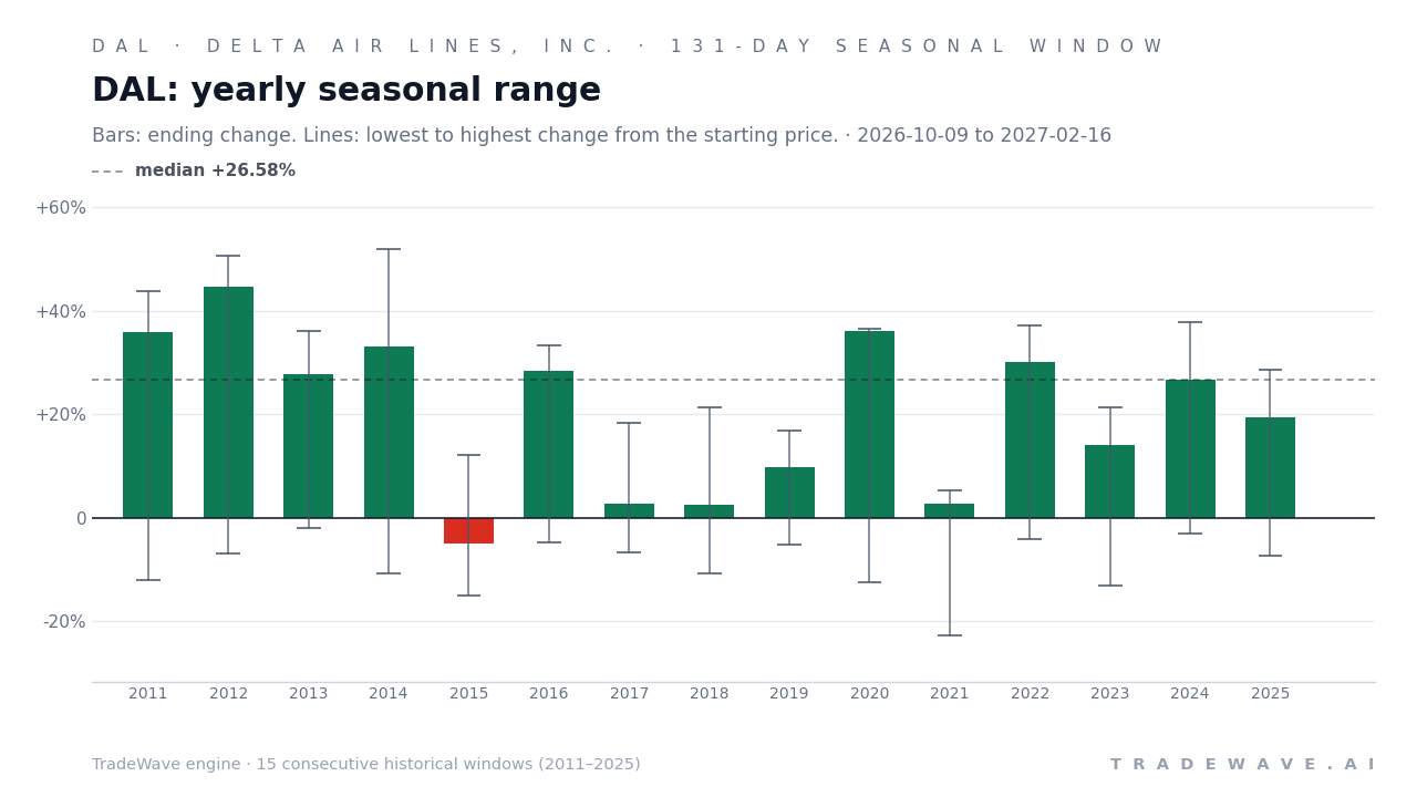 DAL: yearly seasonal range. Each year shows the same seasonal period. Bars show the price change at its end. Thin lines show the highest and lowest changes from the starting price during that period. The lines do not tell us which move came first or measure a fall from a peak. They are not suggested stop-loss levels. The dashed line marks TradeWave’s median full-window result of 26.58%. 15 consecutive historical windows (2011–2025)