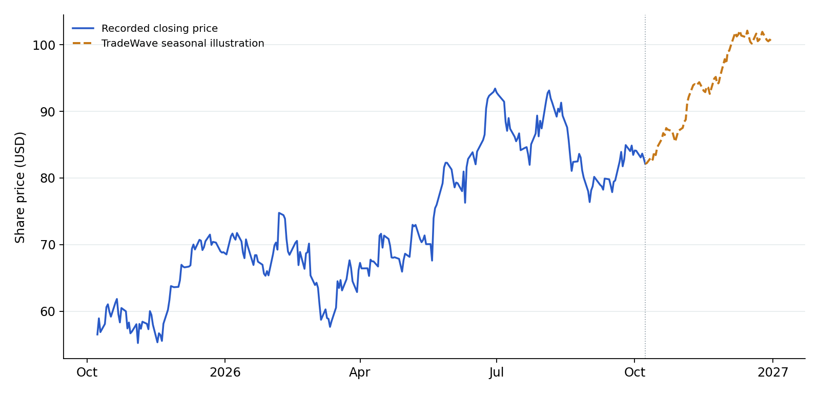 DAL recorded prices and TradeWave seasonal illustration. Blue shows recorded prices through 2026-10-08. The amber line overlays a section of TradeWave's seasonal trend, scaled to the last recorded price, using 15 consecutive historical windows (2011–2025). Its displayed dates are 2026-10-09 to 2026-12-31; covering the next 60 weekdays. That is a different horizon from the full seasonal window above. It illustrates the historical seasonal shape, not a price target or forecast.