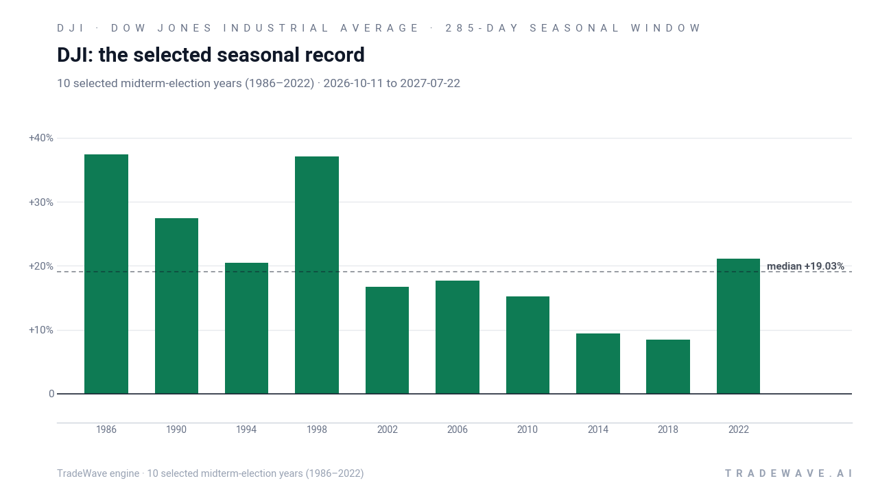 DJI: the selected seasonal record. Each bar shows the price change from the start to the end of the same seasonal period. Green means higher; red means lower. The dashed line marks TradeWave’s median full-window result of 19.03%. 10 selected midterm-election years (1986–2022)