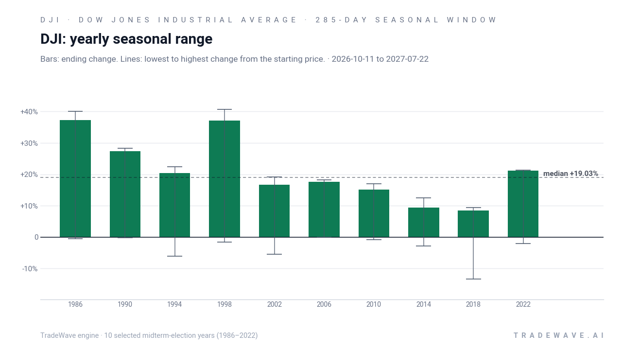 DJI: yearly seasonal range. Each year shows the same seasonal period. Bars show the price change at its end. Thin lines show the highest and lowest changes from the starting price during that period. The lines do not tell us which move came first or measure a fall from a peak. They are not suggested stop-loss levels. The dashed line marks TradeWave’s median full-window result of 19.03%. 10 selected midterm-election years (1986–2022)