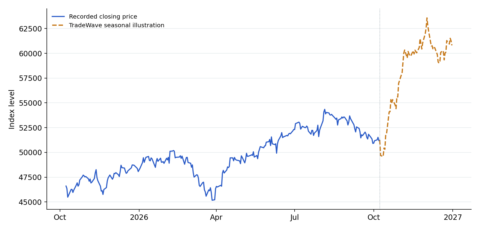DJI recorded prices and TradeWave seasonal illustration. Blue shows recorded prices through 2026-10-08. The amber line overlays a section of TradeWave's seasonal trend, scaled to the last recorded price, using 10 selected midterm-election years (1986–2022). Its displayed dates are 2026-10-09 to 2026-12-31; covering the next 60 weekdays. That is a different horizon from the full seasonal window above. It illustrates the historical seasonal shape, not a price target or forecast.
