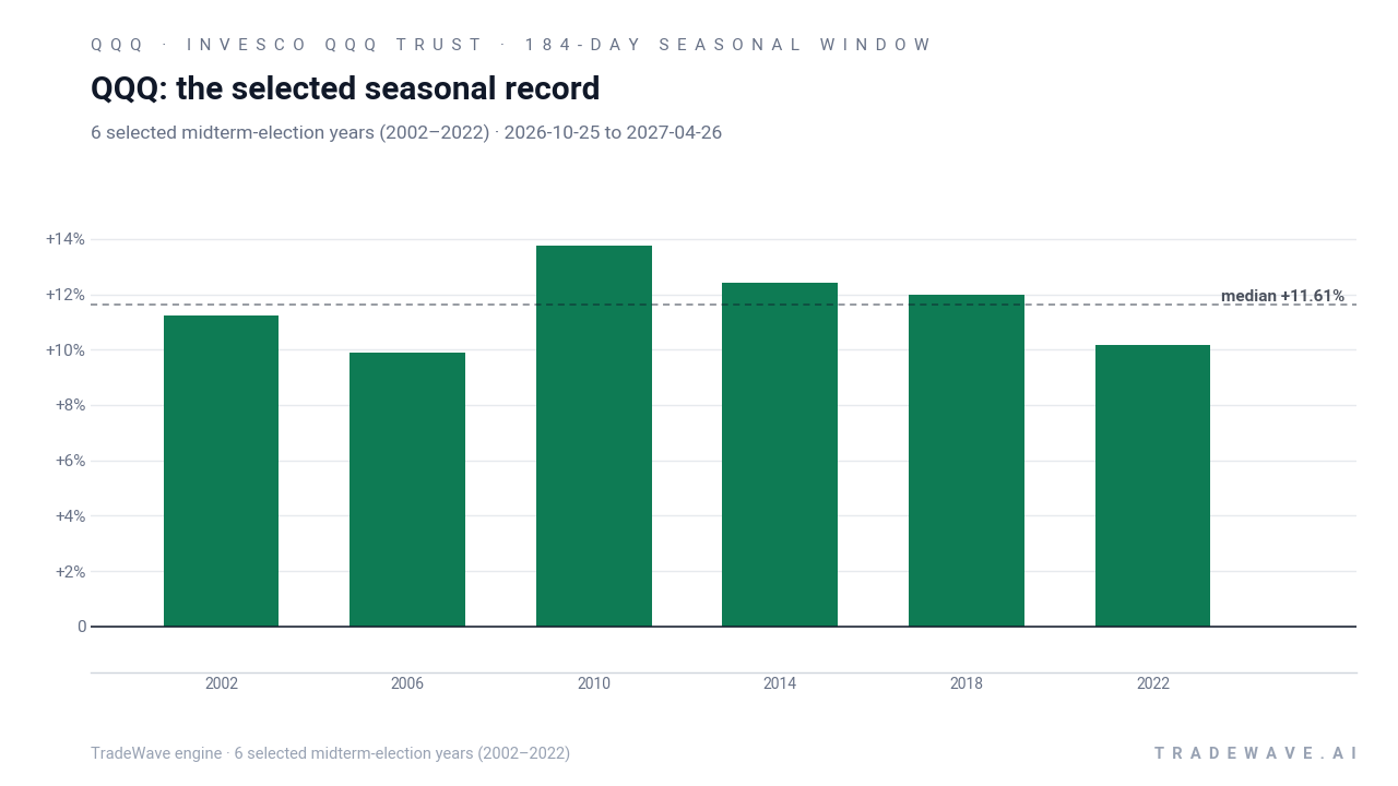 QQQ: the selected seasonal record. Each bar shows the price change from the start to the end of the same seasonal period. Green means higher; red means lower. The dashed line marks TradeWave’s median full-window result of 11.61%. 6 selected midterm-election years (2002–2022)