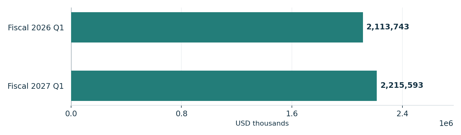 RPM’s reported quarterly sales increased. Units: USD thousands. Fiscal 2026 Q1: 2,113,743; Fiscal 2027 Q1: 2,215,593