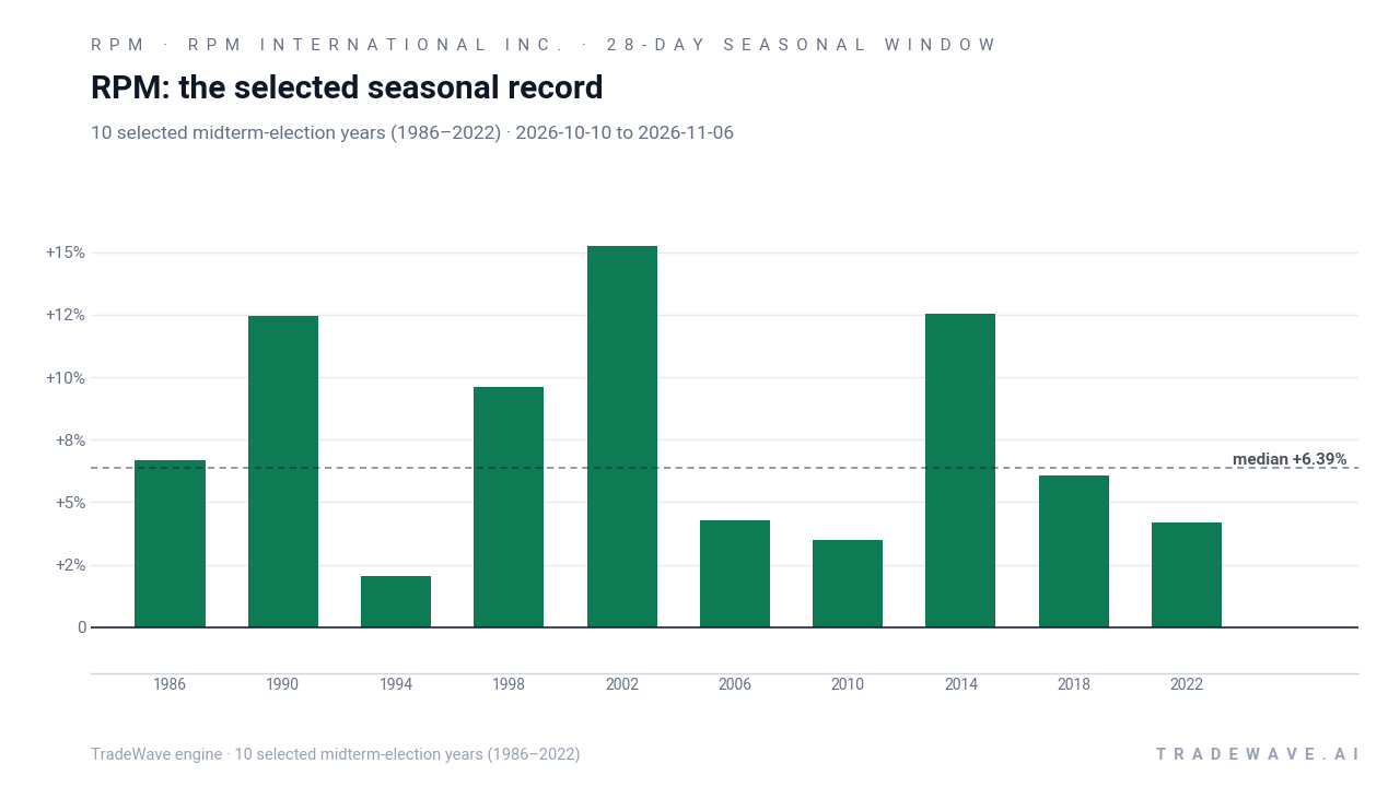 RPM: the selected seasonal record. Each bar shows the price change from the start to the end of the same seasonal period. Green means higher; red means lower. The dashed line marks TradeWave’s median full-window result of 6.39%. 10 selected midterm-election years (1986–2022)