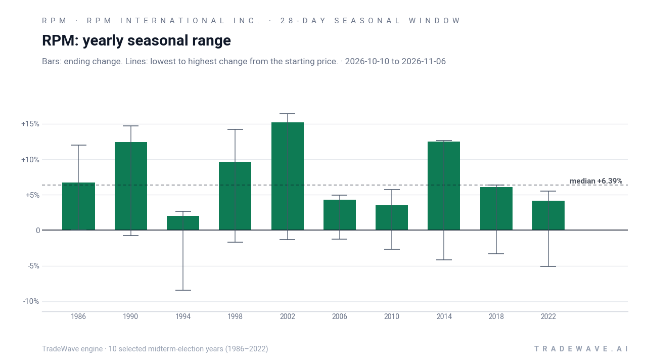 RPM: yearly seasonal range. Each year shows the same seasonal period. Bars show the price change at its end. Thin lines show the highest and lowest changes from the starting price during that period. The lines do not tell us which move came first or measure a fall from a peak. They are not suggested stop-loss levels. The dashed line marks TradeWave’s median full-window result of 6.39%. 10 selected midterm-election years (1986–2022)