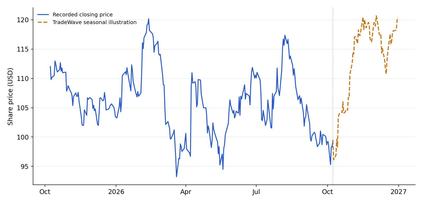 RPM recorded prices and TradeWave seasonal illustration. Blue shows recorded prices through 2026-10-08. The amber line overlays a section of TradeWave's seasonal trend, scaled to the last recorded price, using 10 selected midterm-election years (1986–2022). Its displayed dates are 2026-10-09 to 2026-12-31; covering the next 60 weekdays. That is a different horizon from the full seasonal window above. It illustrates the historical seasonal shape, not a price target or forecast.