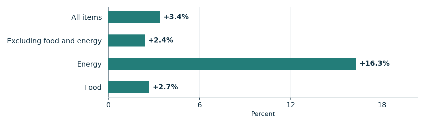 August inflation varied sharply by category. Units: percent. All items: +3.4%; Excluding food and energy: +2.4%; Energy: +16.3%; Food: +2.7%