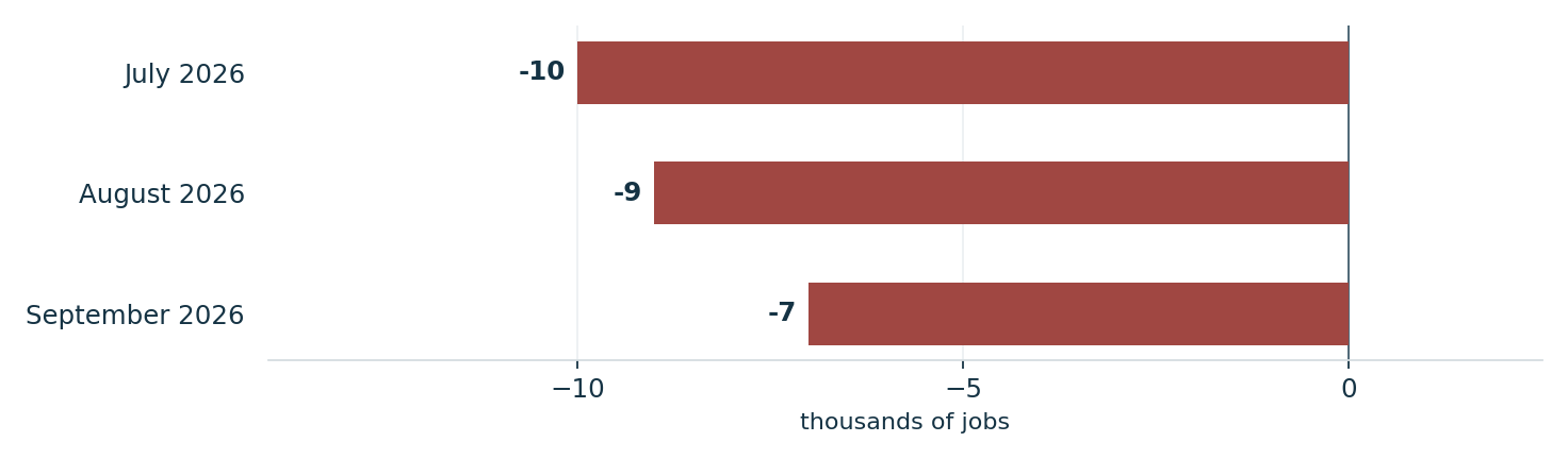 Financial activities employment fell in three reported months. Units: thousands of jobs. July 2026: -10; August 2026: -9; September 2026: -7