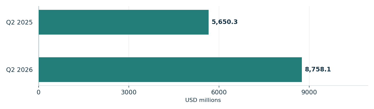 Amphenol’s reported second-quarter sales. Units: USD millions. Q2 2025: 5,650.3; Q2 2026: 8,758.1