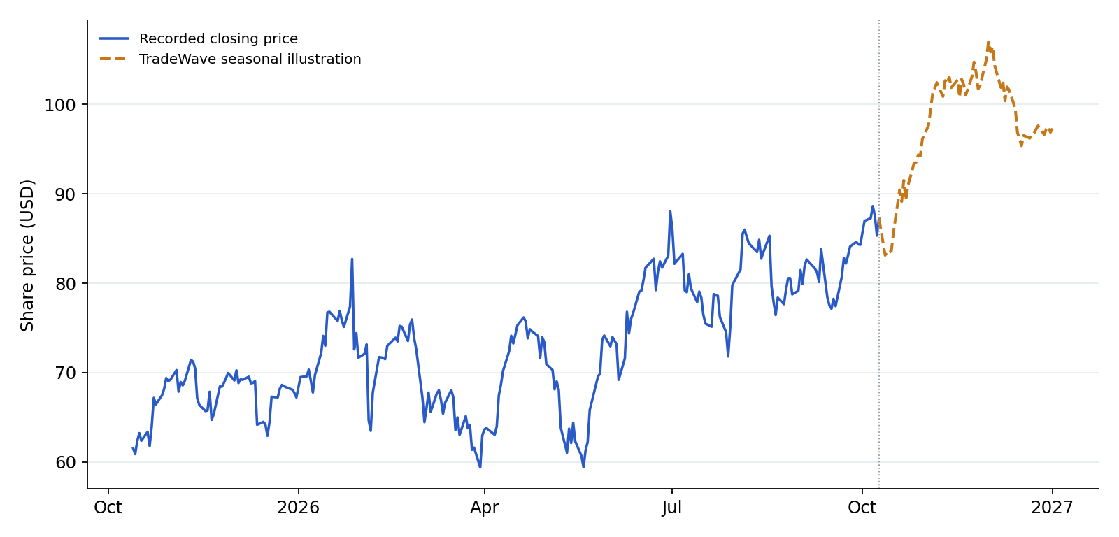APH recorded prices and TradeWave seasonal illustration. Blue shows recorded prices through 2026-10-09. The amber line overlays a section of TradeWave's seasonal trend, scaled to the last recorded price, using 8 selected midterm-election years (1994–2022). Its displayed dates are 2026-10-12 to 2027-01-01; covering the next 60 weekdays. That is a different horizon from the full seasonal window above. It illustrates the historical seasonal shape, not a price target or forecast.