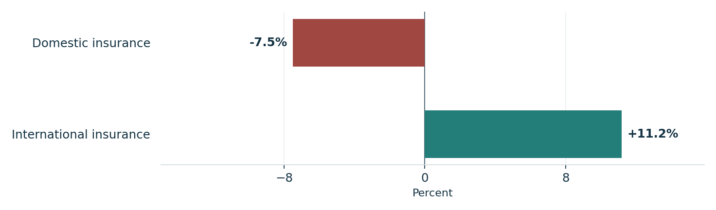 Copart’s fourth-quarter insurance unit growth diverged by region. Units: percent. Domestic insurance: -7.5%; International insurance: +11.2%