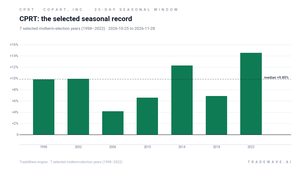 CPRT: the selected seasonal record. Each bar shows the price change from the start to the end of the same seasonal period. Green means higher; red means lower. The dashed line marks TradeWave’s median full-window result of 9.8%. 7 selected midterm-election years (1998–2022)