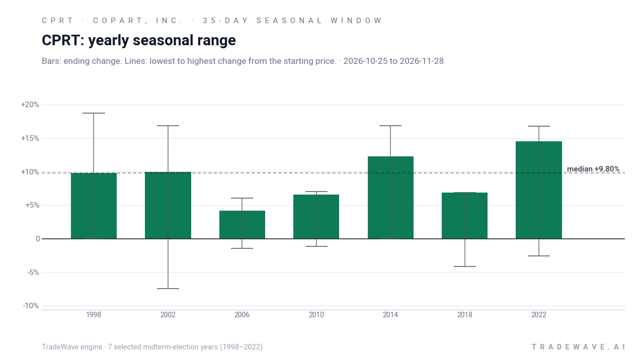 CPRT: yearly seasonal range. Each year shows the same seasonal period. Bars show the price change at its end. Thin lines show the highest and lowest changes from the starting price during that period. The lines do not tell us which move came first or measure a fall from a peak. They are not suggested stop-loss levels. The dashed line marks TradeWave’s median full-window result of 9.8%. 7 selected midterm-election years (1998–2022)