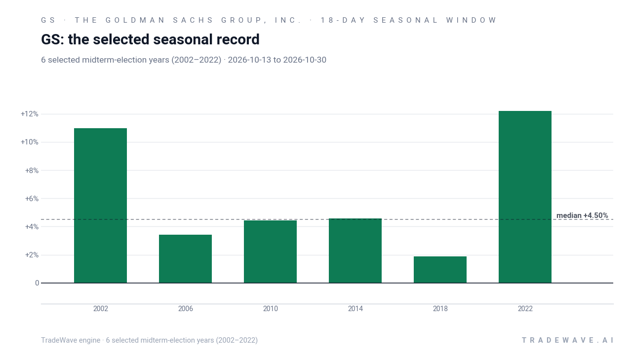 GS: the selected seasonal record. Each bar shows the price change from the start to the end of the same seasonal period. Green means higher; red means lower. The dashed line marks TradeWave’s median full-window result of 4.5%. 6 selected midterm-election years (2002–2022)