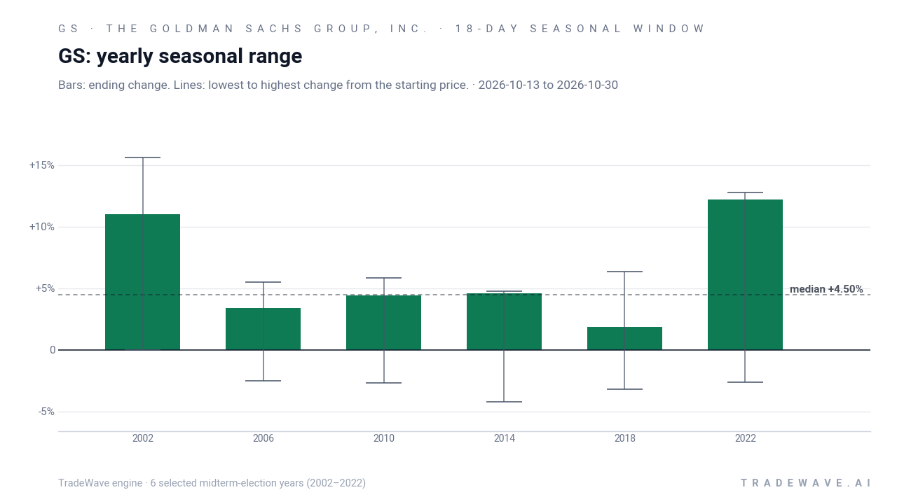 GS: yearly seasonal range. Each year shows the same seasonal period. Bars show the price change at its end. Thin lines show the highest and lowest changes from the starting price during that period. The lines do not tell us which move came first or measure a fall from a peak. They are not suggested stop-loss levels. The dashed line marks TradeWave’s median full-window result of 4.5%. 6 selected midterm-election years (2002–2022)