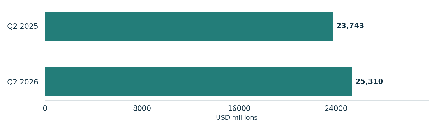 Johnson & Johnson’s reported Q2 sales. Units: USD millions. Q2 2025: 23,743; Q2 2026: 25,310
