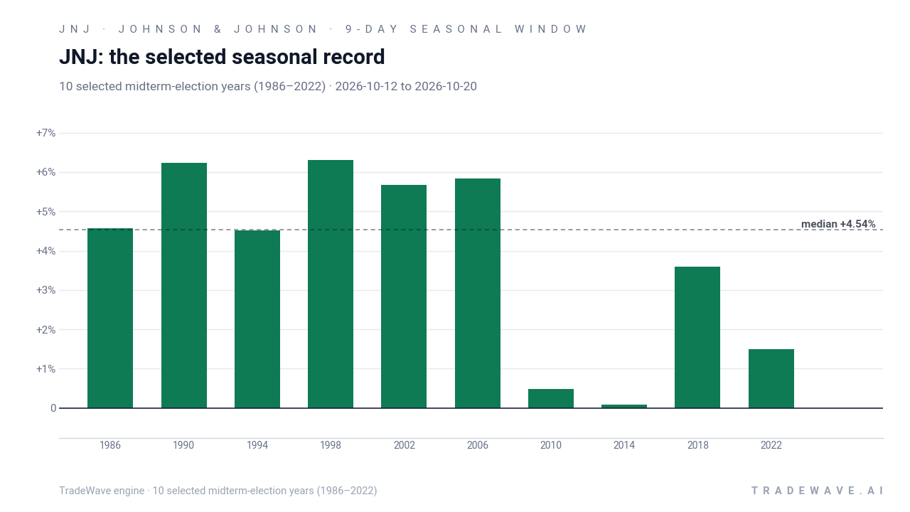 JNJ: the selected seasonal record. Each bar shows the price change from the start to the end of the same seasonal period. Green means higher; red means lower. The dashed line marks TradeWave’s median full-window result of 4.54%. 10 selected midterm-election years (1986–2022)