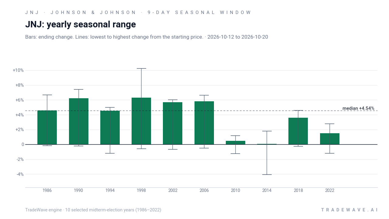 JNJ: yearly seasonal range. Each year shows the same seasonal period. Bars show the price change at its end. Thin lines show the highest and lowest changes from the starting price during that period. The lines do not tell us which move came first or measure a fall from a peak. They are not suggested stop-loss levels. The dashed line marks TradeWave’s median full-window result of 4.54%. 10 selected midterm-election years (1986–2022)