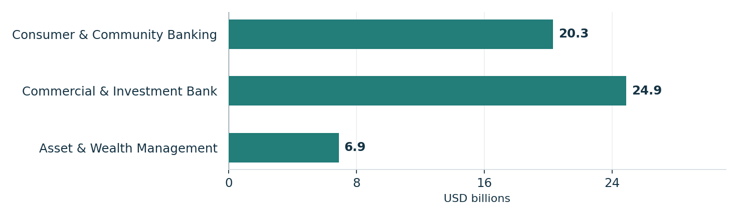Second-quarter revenue across JPMorgan Chase businesses. Units: USD billions. Consumer & Community Banking: 20.3; Commercial & Investment Bank: 24.9; Asset & Wealth Management: 6.9