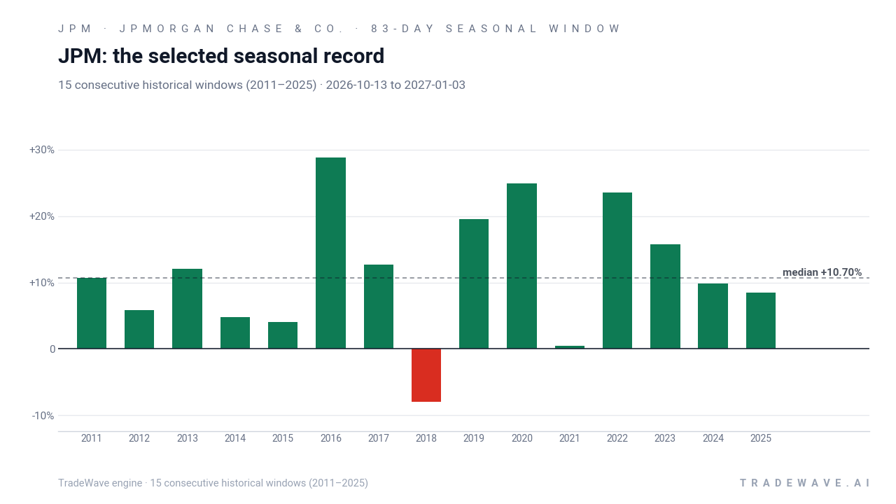 JPM: the selected seasonal record. Each bar shows the price change from the start to the end of the same seasonal period. Green means higher; red means lower. The dashed line marks TradeWave’s median full-window result of 10.7%. 15 consecutive historical windows (2011–2025)